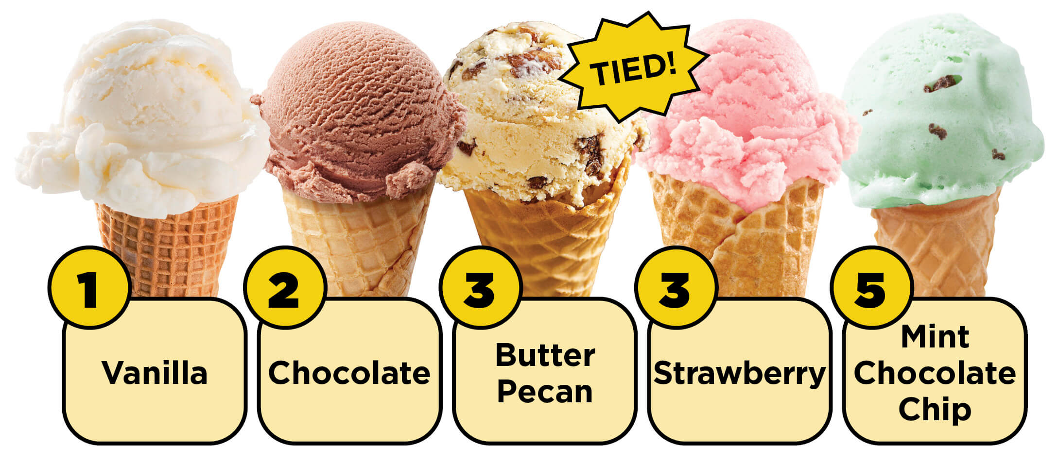 Photo of row of ice cream scoop flavors: Vanilla, Chocolate, Butter Pecan, Strawberry, and Mint Chocolate Chip