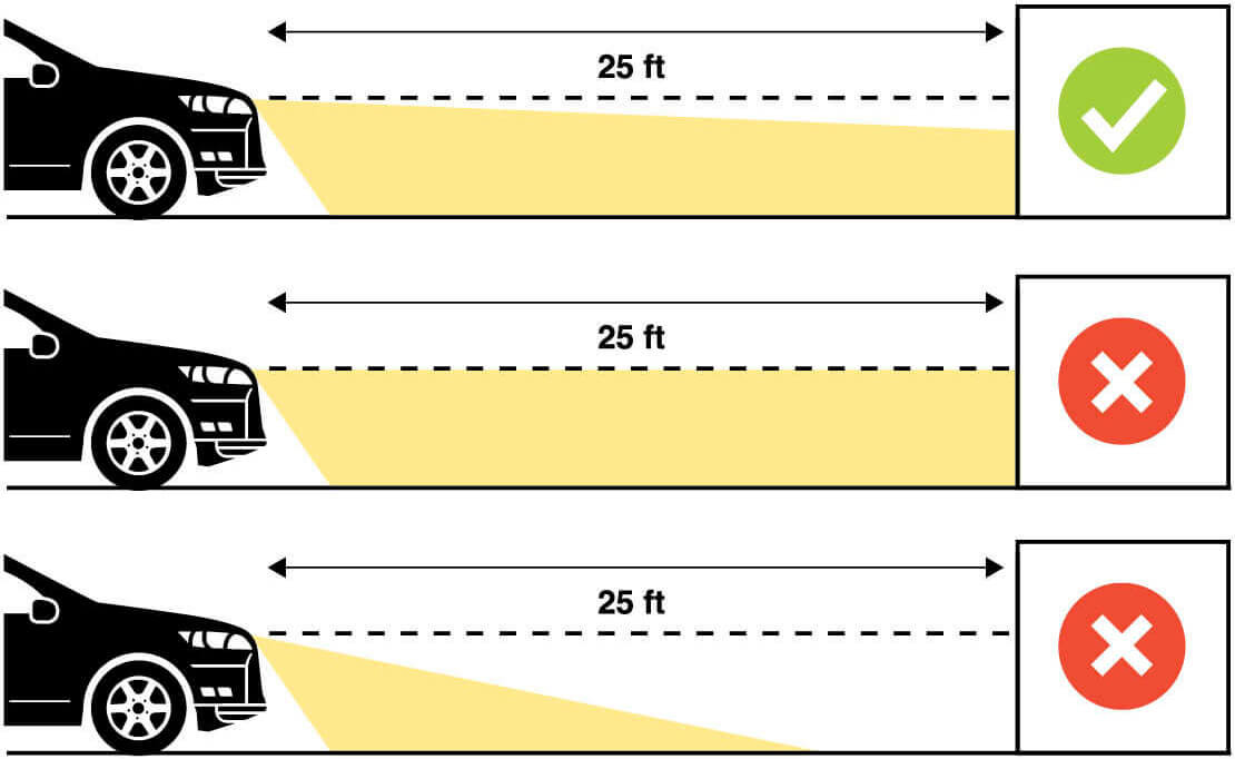 Chart graphic showing correct and incorrect headlight alignment