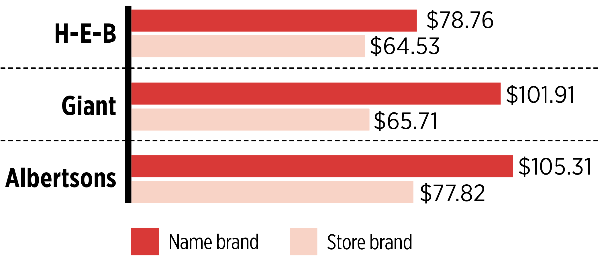 Bar chart graphic comparing savings between H-E-B, Giant and Albertsons store brands versus name brands