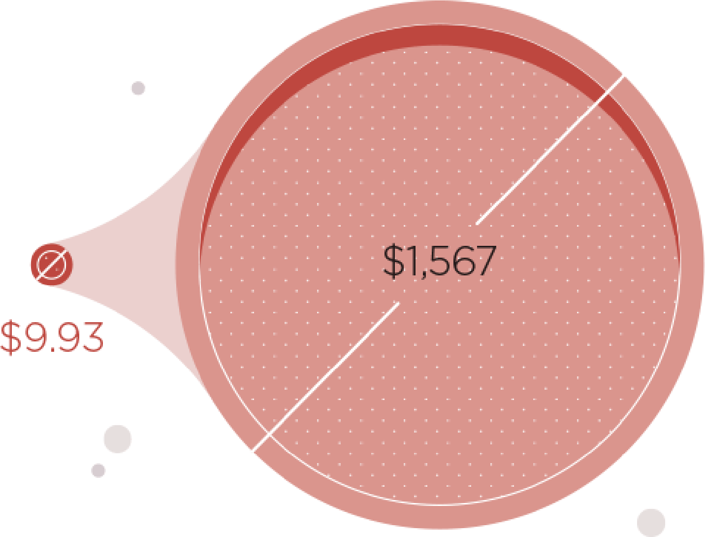 Chart graphic illustrating $9.93 versus $1,567 in prescription expenditures