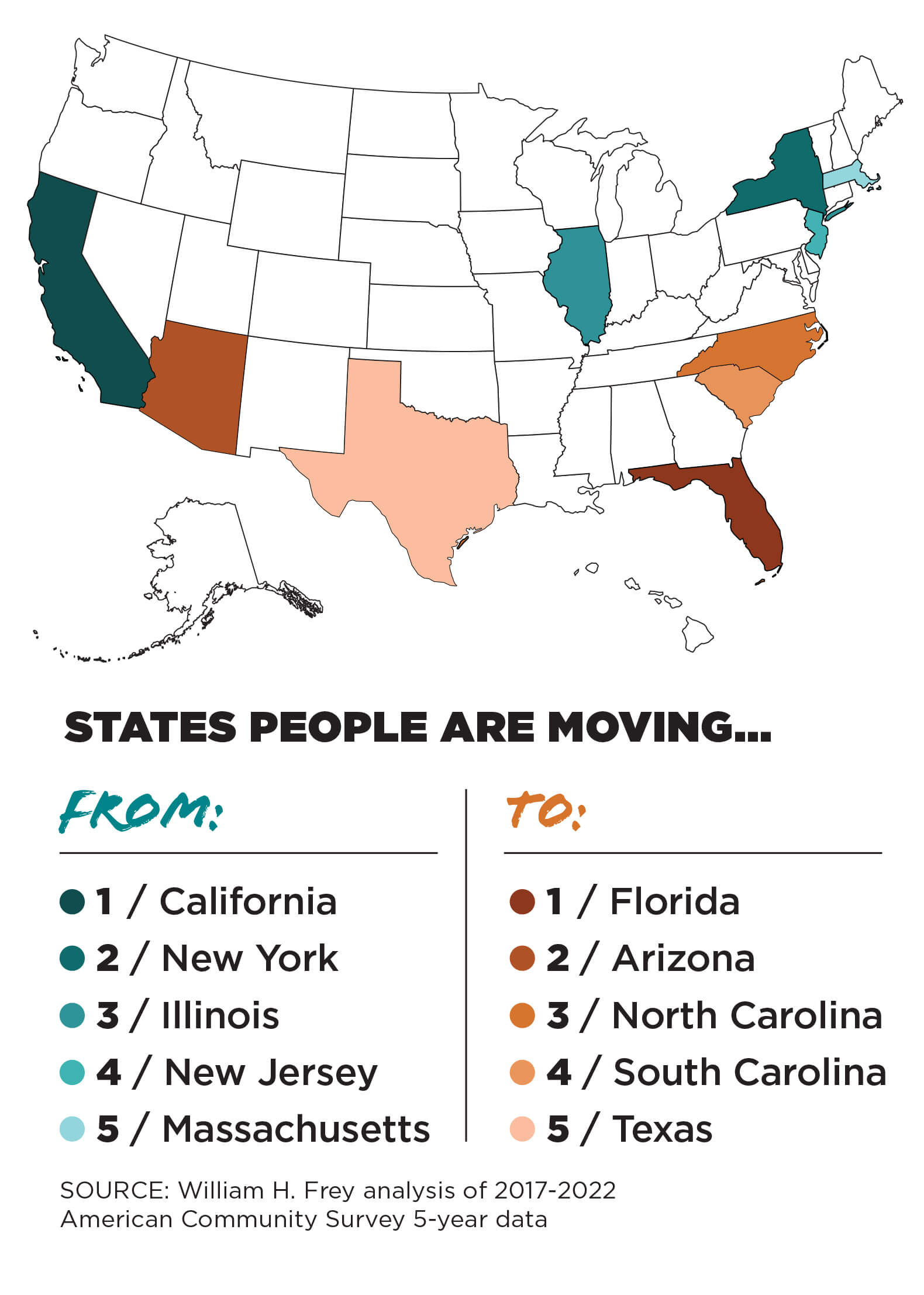 Data graphic map showing the top states older Americans are moving to and moving from. 