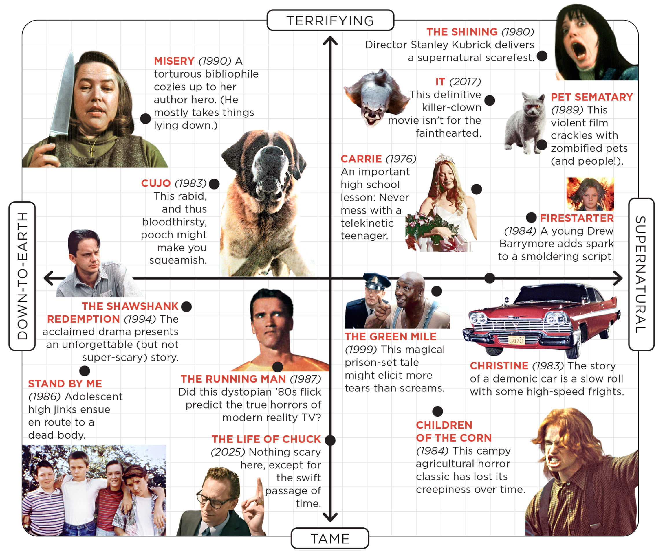 A chart that maps Stephen King films along two axes. Terrifying to tame on the vertical axis and down-to-earth to supernatural on the horizontal axis.The chart places Misery and Cujo as terrifying and down-to-earth, The Shining, It, Pet Sematary, Carrie, and Firestarter as terrifying and supernatural, The Shawshank Redemption, Stand By Me, The Running Man, and The Life of Chuck as tame and down-to-earth, and The Green Mile, Christine, and Children of the Corn as tame and supernatural.