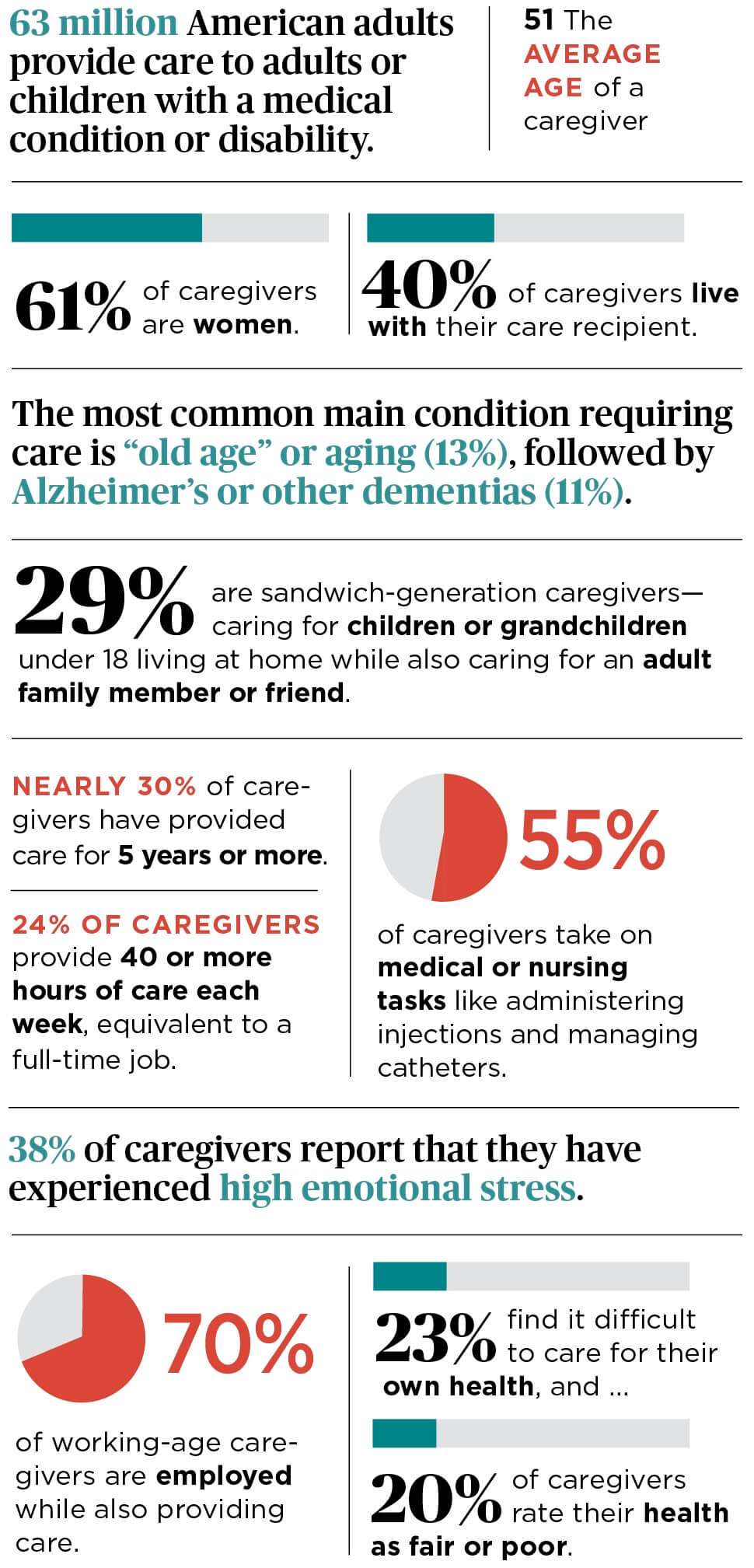An infographic that discusses the findings from a caregiving report conducted by AARP and the National Alliance for Caregiving