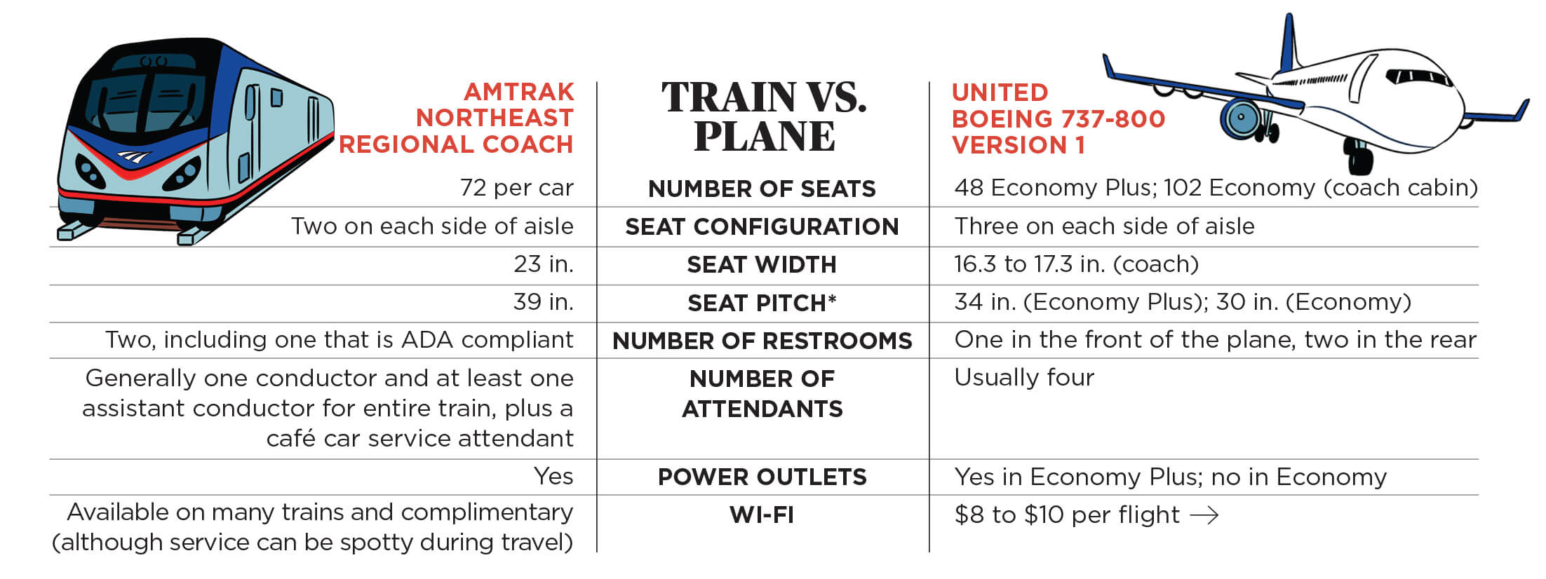 A chart that shoes the differences between taking a train VS plane. It goes into specifics like the difference in number of seats, seat configuration, seat width, seat pitch, number of restrooms, number of attendants, power outlets and wifi