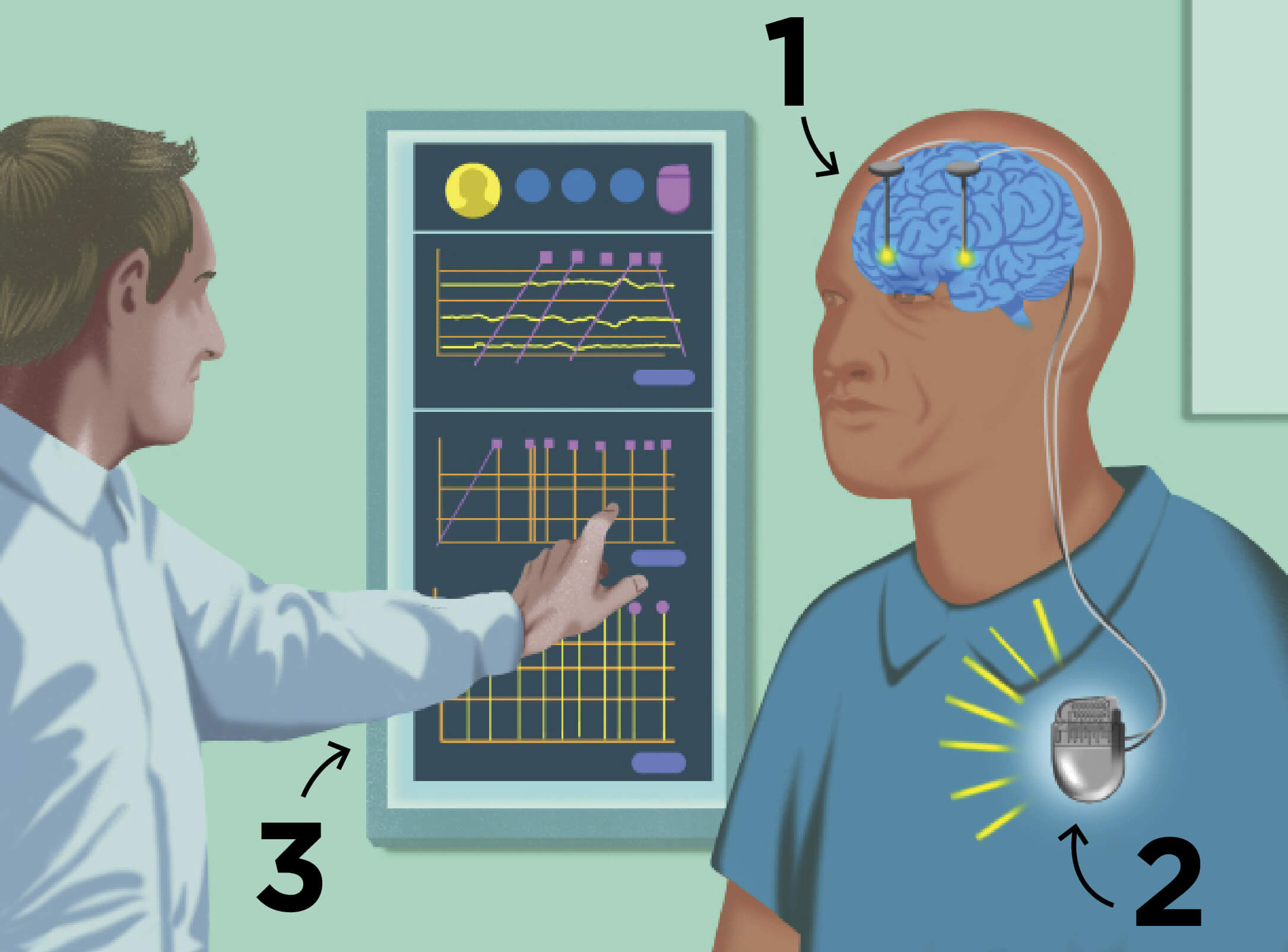 Illustration showing a man with a brain diagram labeled 1, a device on his chest labeled 2, and another person pointing to a screen with data charts labeled 3.