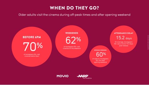 The 50 Goer Attendance Infographic Aarp Research