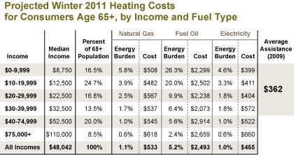 Projected Winter 2011 Heating Costs for Consumers Age 65+, by Income and Fuel Type