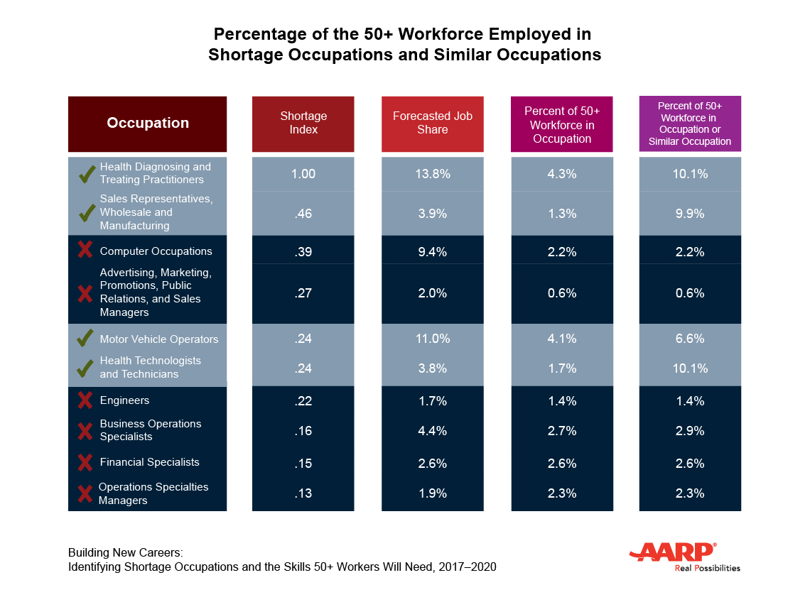 Chart of 50+ Workforce Employed in Shortage Occupation and Similar Occupations