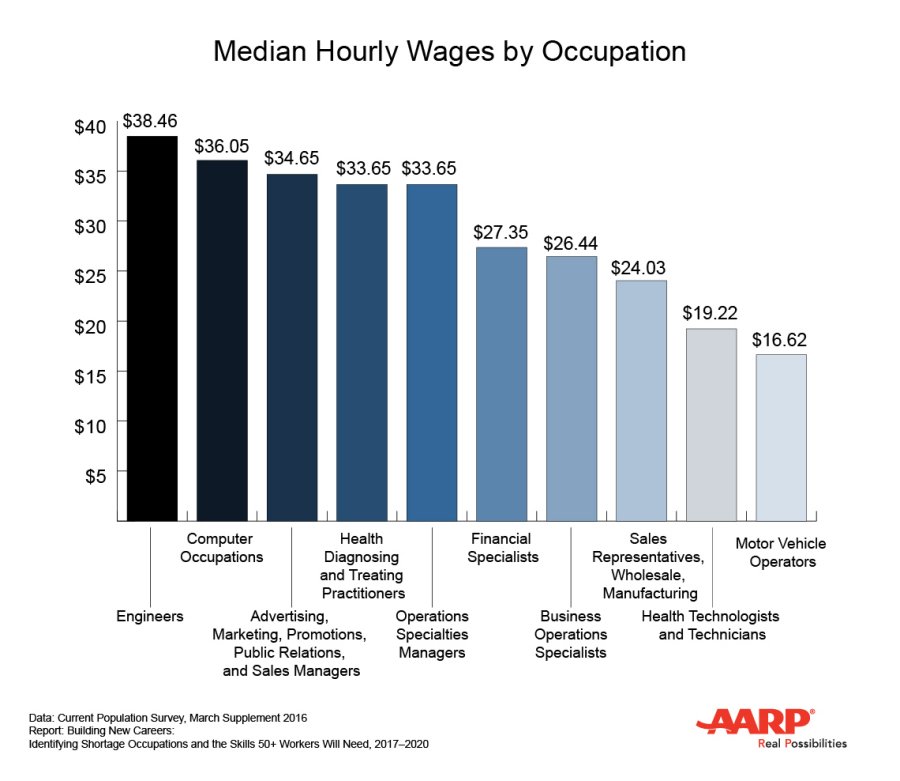 Building New Careers Identifying Shortage Occupations And The Skills 50 Workers Will Need 17