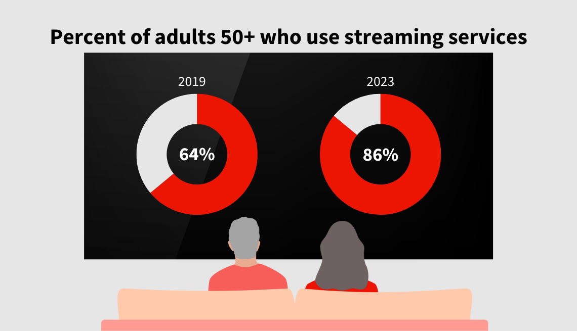 Percent of Adults 50+ who use streaming services