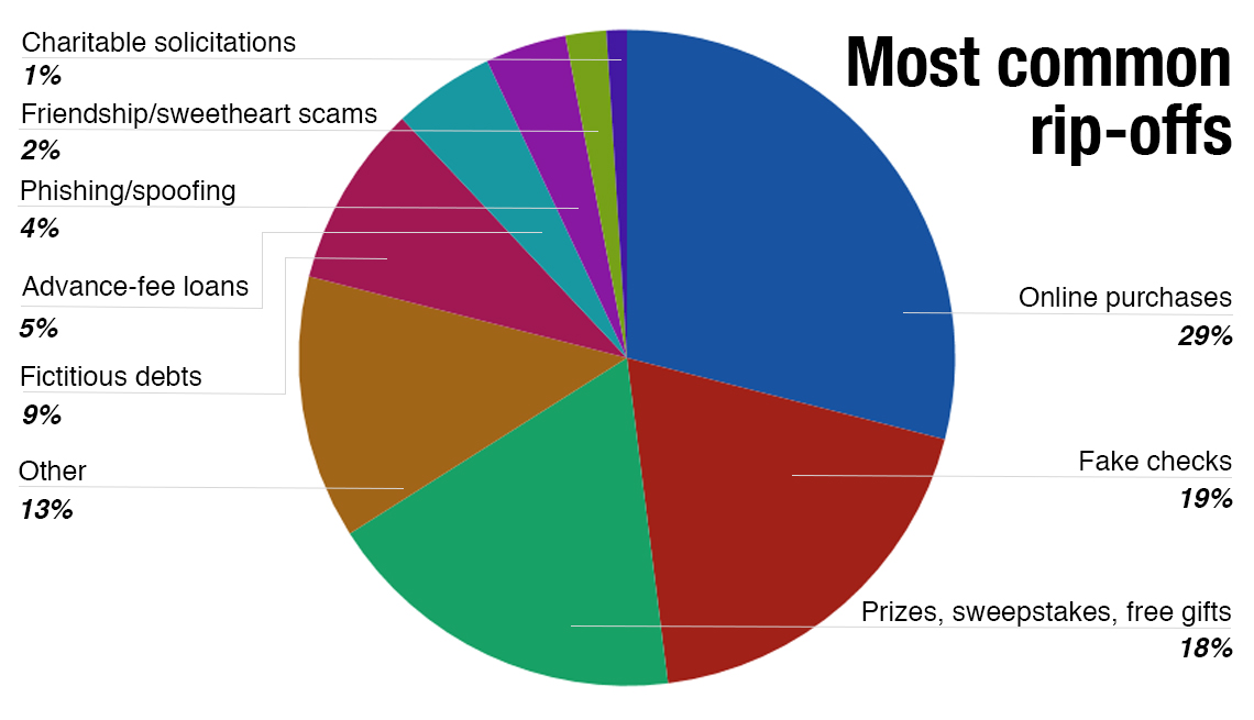 pie graph of most common scams