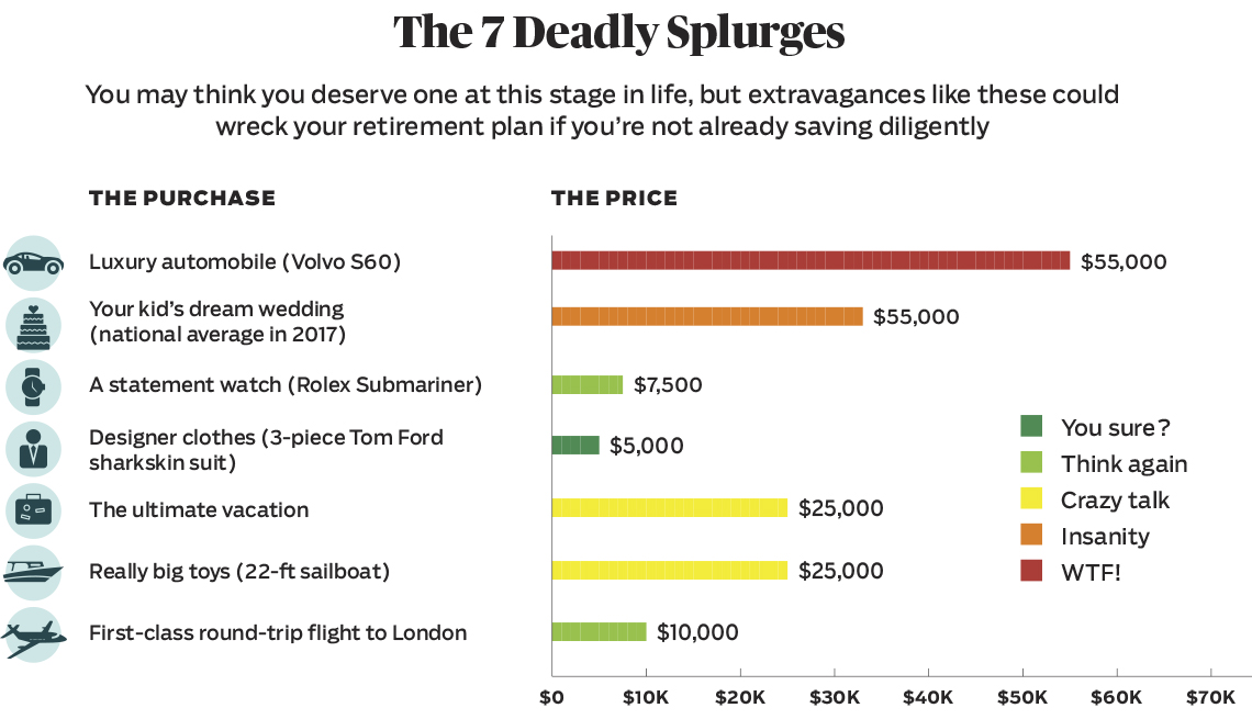 The 7 deadly splurges a person makes that can affect their retirement