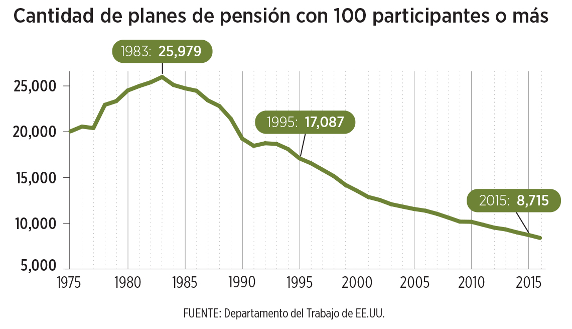 Gráfica cantidad de planes de pensión con 100 participantes o más