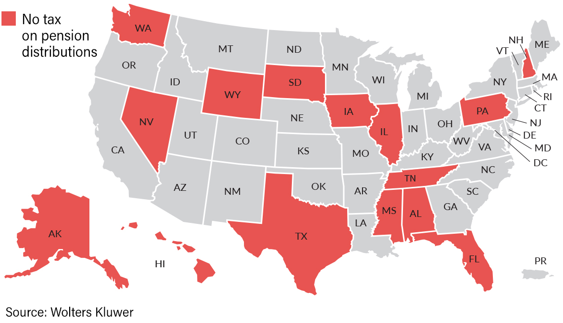 States that don't tax pension distributions include: AK, HI, WA, NV, WY, SD, TX, IA, IL, TN, MS, AL, FL, PA, NH