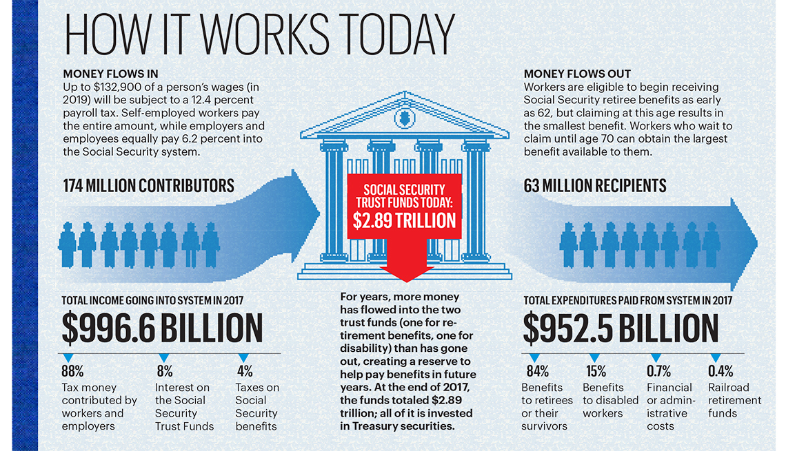 AARP Spreads The Usual Social Security Myths Monetary Sovereignty 