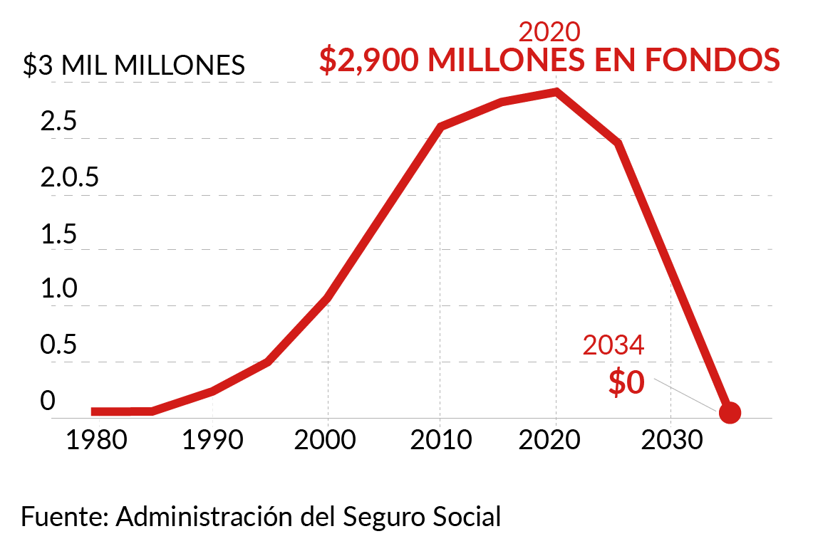 Estadística que muestra los fondos del Seguro Social hasta el 2030