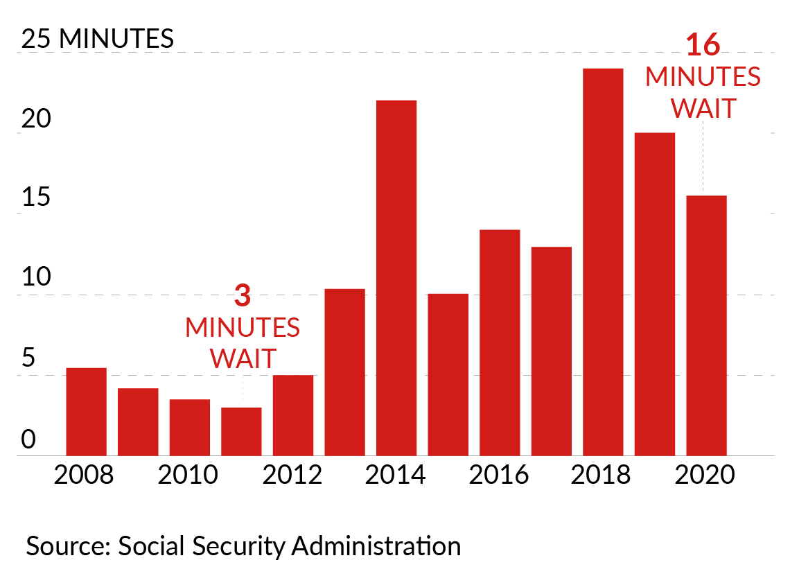 a bar chart showing the average wait time when calling the social security office help line