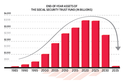 The Social Security Playbook Bar Graph end of year assets of the social security trust fund