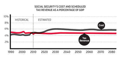 Social Security's Cost and Scheduled Tax Revenue as a Percentage of GDP chart