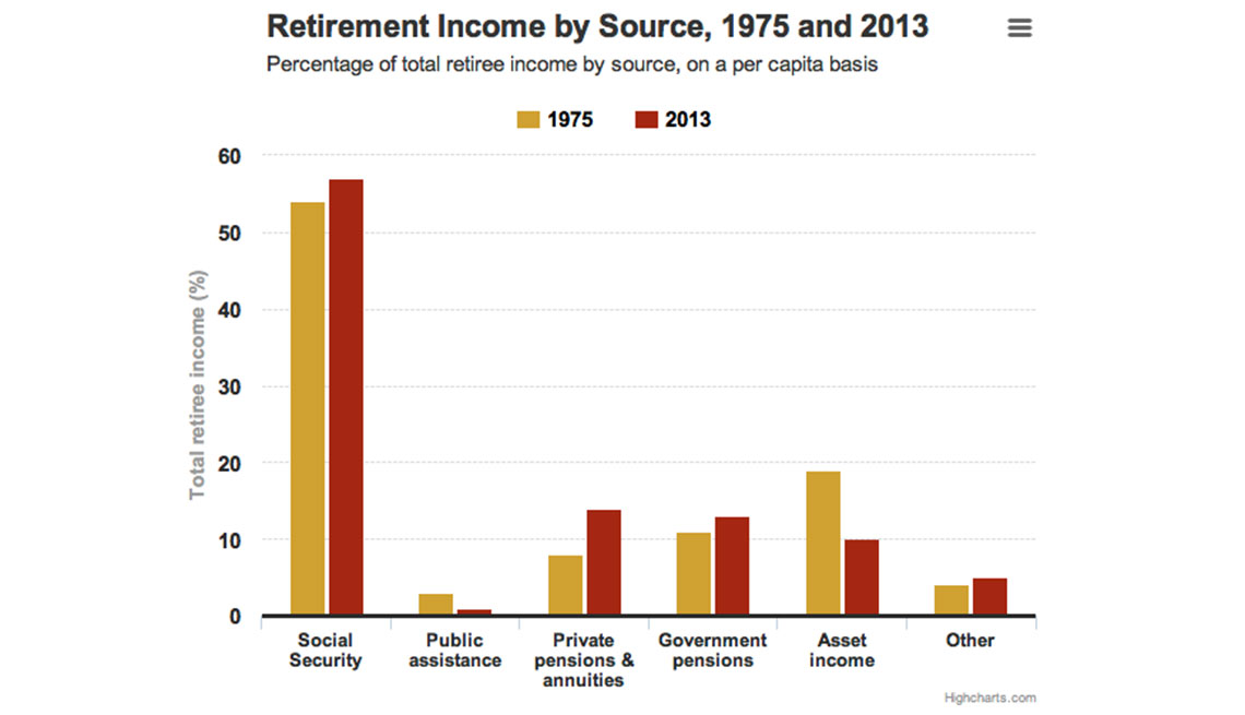 Retirement Income Then and Now AARP