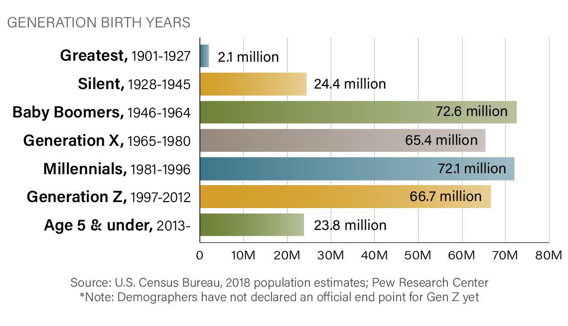 chart of the populations of each generation