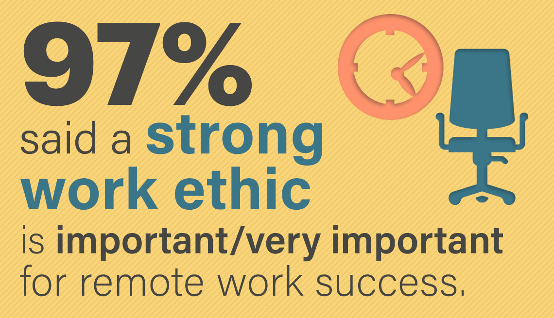ninety seven percent said a strong work ethic was either important or very important in successfully working from home