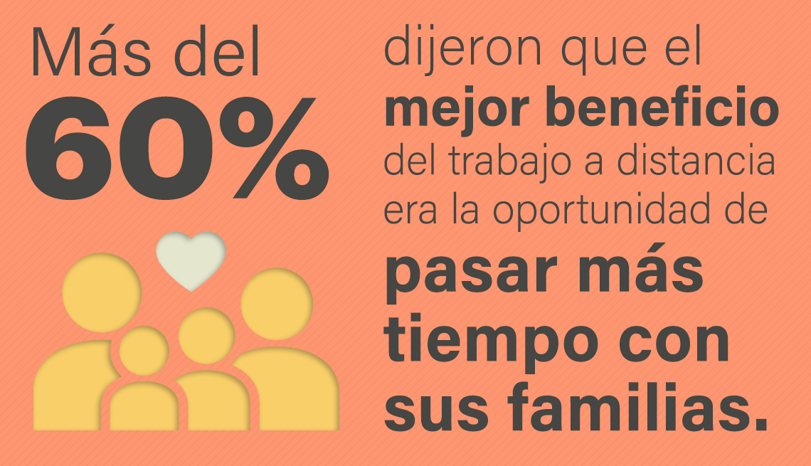 Más del 60% dijeron que el mejor beneficio del trabajo a distancia era la oportunidad de pasar más tiempo con sus familias.