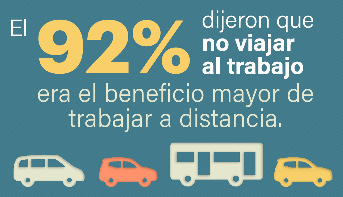 El 92% dijeron que no viajar al trabajo era el beneficio mayor de trabajar a distancia.