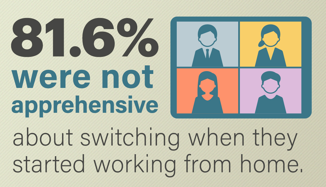 eighty one point six percent of those polled were not apprehensive about switching from going into the office when they started working from home