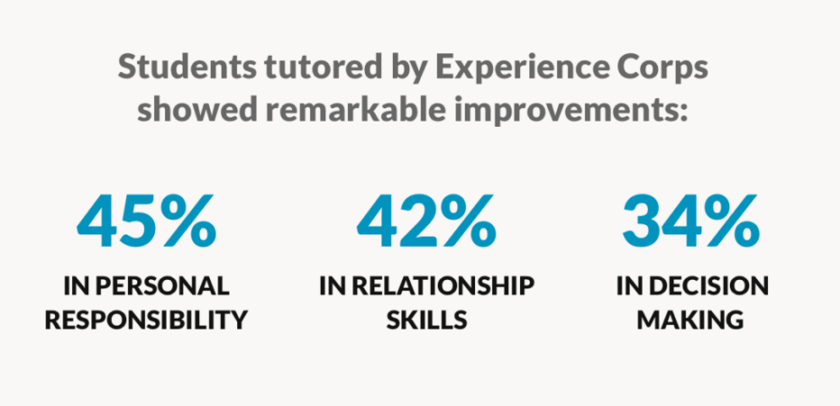 Graphic that says "Students tutored by Experience Corps showed remarkable improvements: 45% in personal responsibility, 42% in relationship skills, and 34% in decision making.