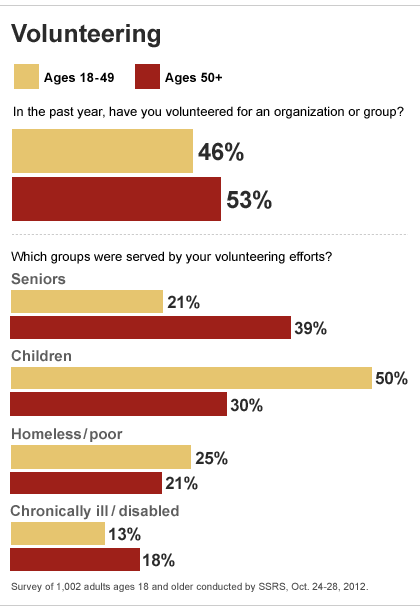 Volunteering poll