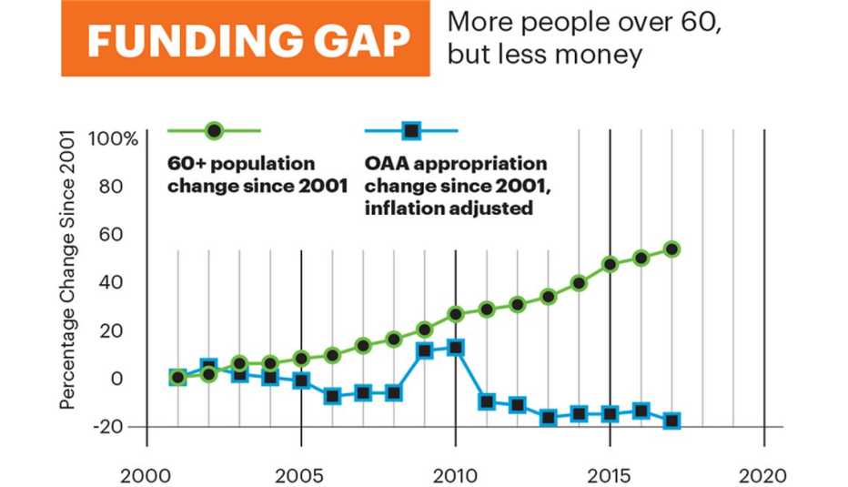 Info Graphic related to the Older Americans Act