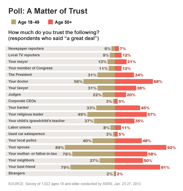 A Matter of Trust Poll A Matter of Trust Poll