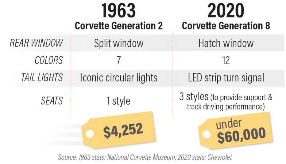 A chart comparing the 1963 Corvette Generation 2 to the 2020 Corvette Generation 8 A chart comparing the 1963 Corvette Generation 2 to the 2020 Corvette Generation 8