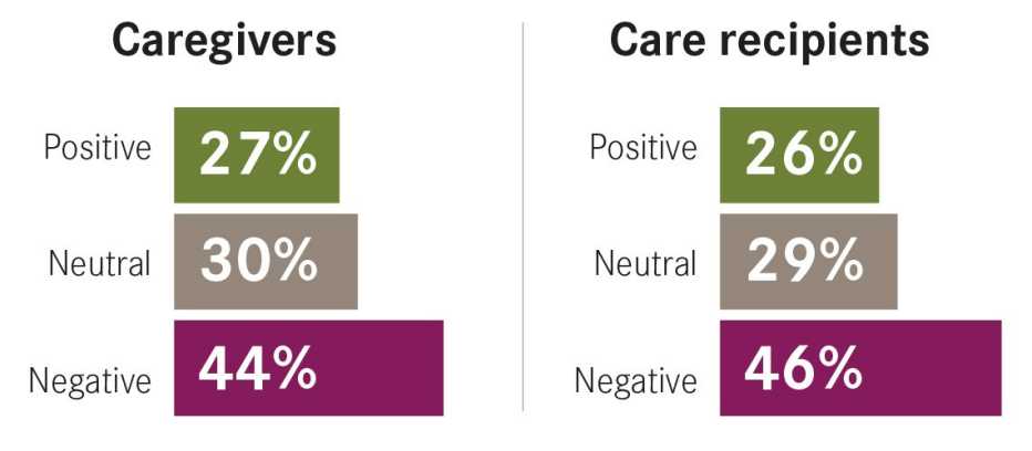 44 percent of caregivers  and 46 percent of care recipients feel their mental health has been negatively impacted by the pandemic