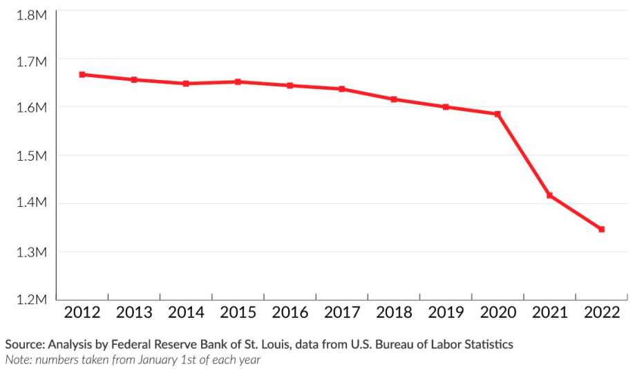 line graph showing decline in nursing care workers over the past decade from almost one point seven million in twenty twelve to less than one point four million in january twenty twenty
