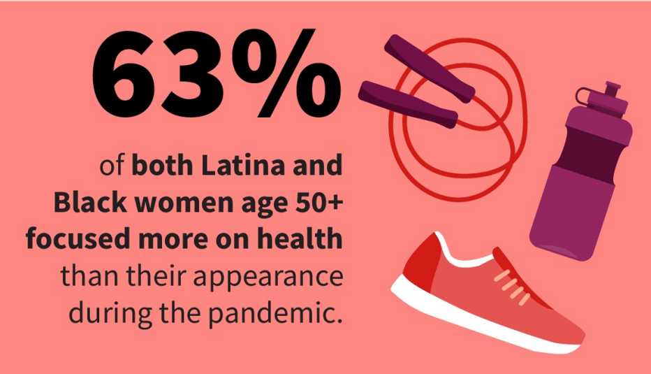 Infographic shows 63 percent of both Latina and Black women age 50 and older focused more on health than their appearance during the pandemic Infographic shows 63 percent of both Latina and Black women age 50 and older focused more on health than their appearance during the pandemic