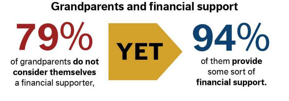 79% of grandparents do not consider themselves a financial supporter, yet 94% of them provide some sort of financial support 79% of grandparents do not consider themselves a financial supporter, yet 94% of them provide some sort of financial support