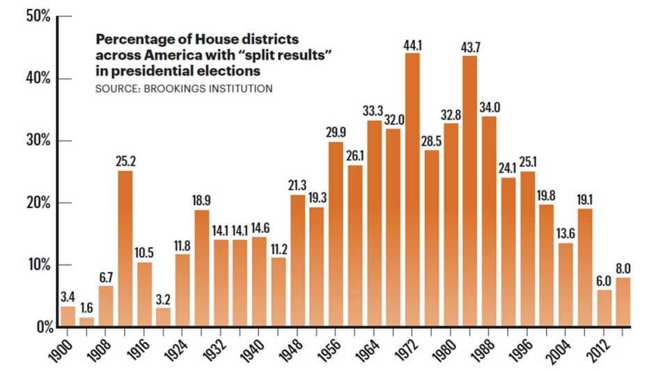 chart showing that U.S. voters had become more likely to vote across party lines throughout the 20th century, but since 1988 that number has steeply declined 