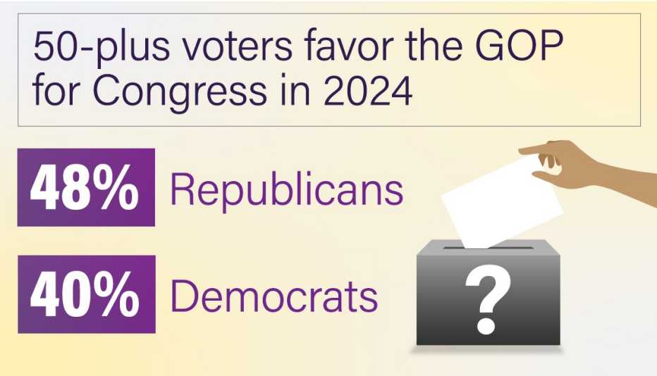 50+ voters favor the GOP for Congress in 2024 - 48% Republican to 40% Democrat of voters polled age fifty and up forty eight percent said they favor republicans for congress while forty percent favor democrats