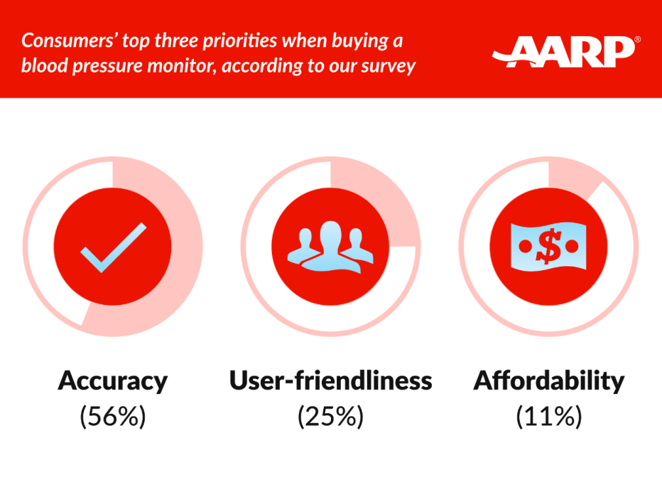 Top three priorities when buying a blood pressure monitor, according to an AARP survey
