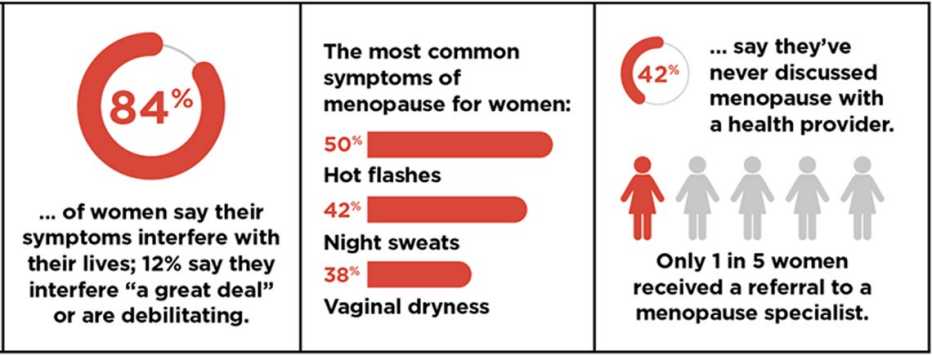 Infographic detailing women's experience with menopause symptoms