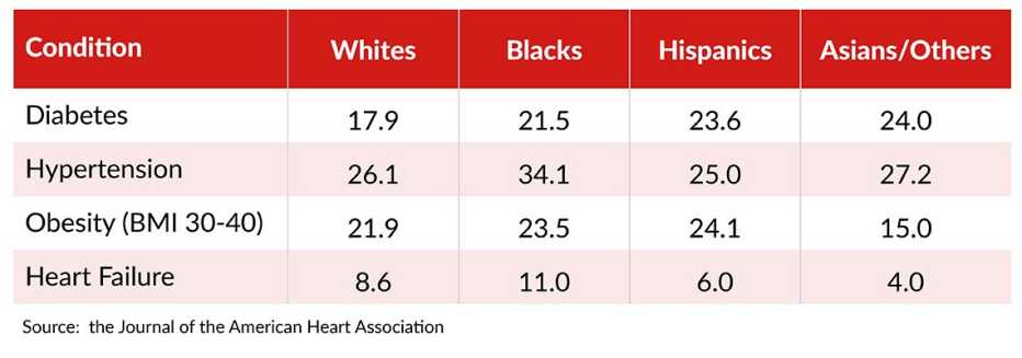 table showing relationship between underlying conditions and covid-19 risk for people 50-65