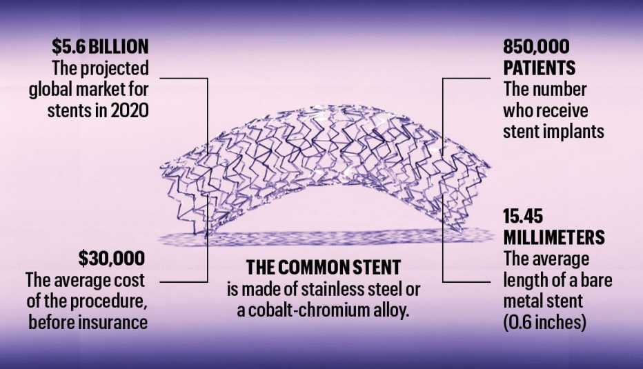 heart stent alert chart showing the research results