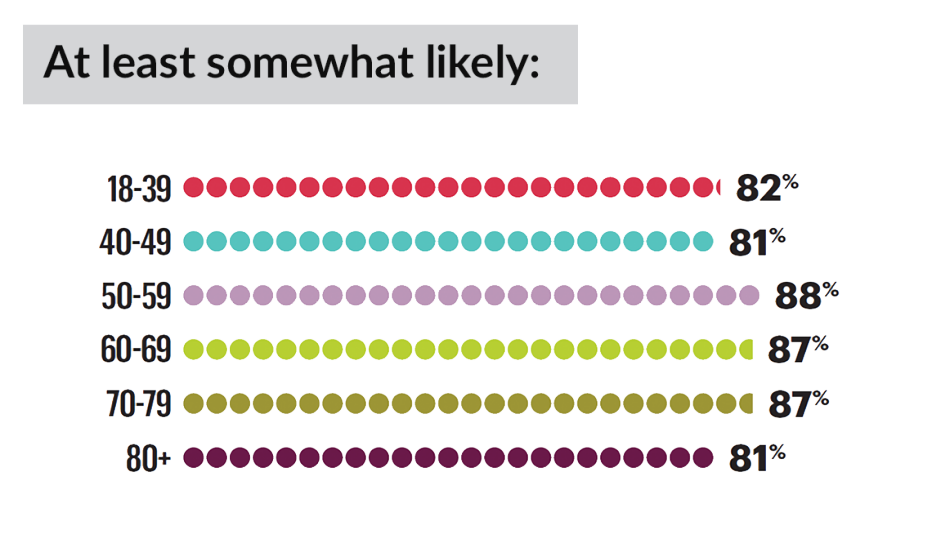 chart showing that over eighty percent of people of all ages would take a pill that slowed down aging and maintained health longer