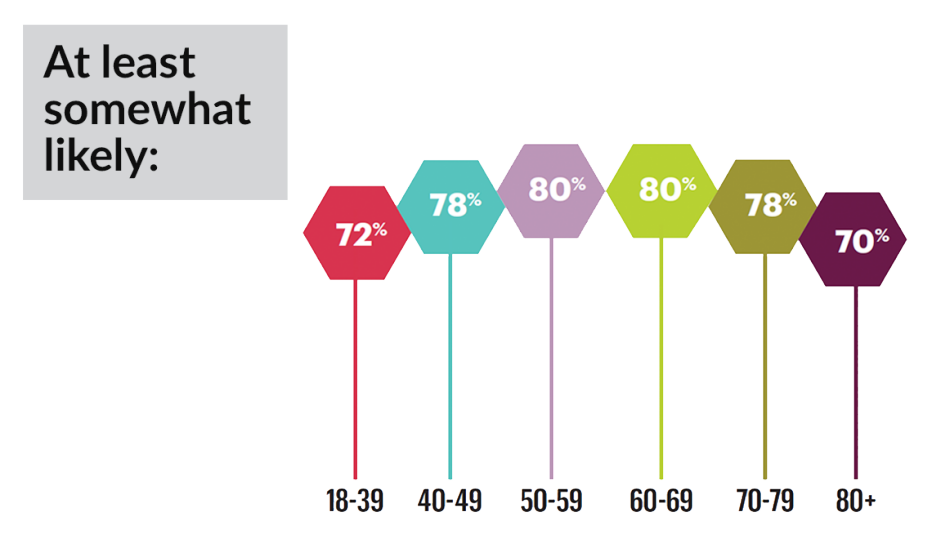 people who say they would be at least somewhat likely to take a life extension pill peaks between ages fifty and sixty nine at eighty percent