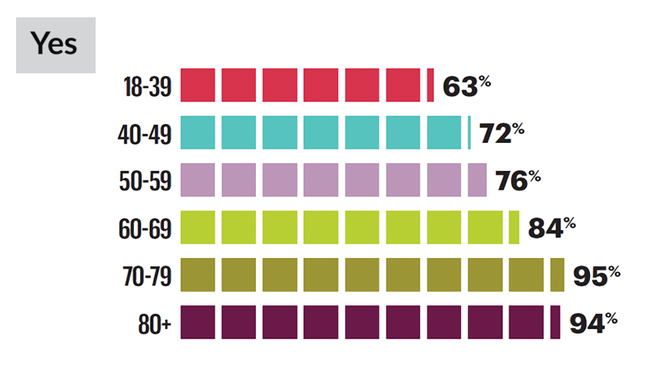 chart showing that only sixty three percent of respondents anticipate relying on social security to pay for retirement