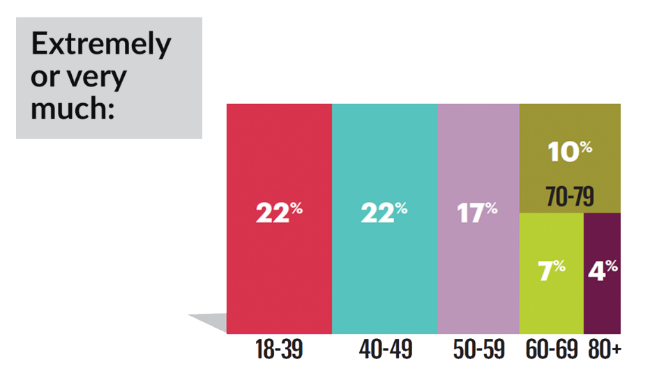 chart showing that as people age their fear of death decreases  from in the twenty percents in their youth to only four percent when they are over eighty