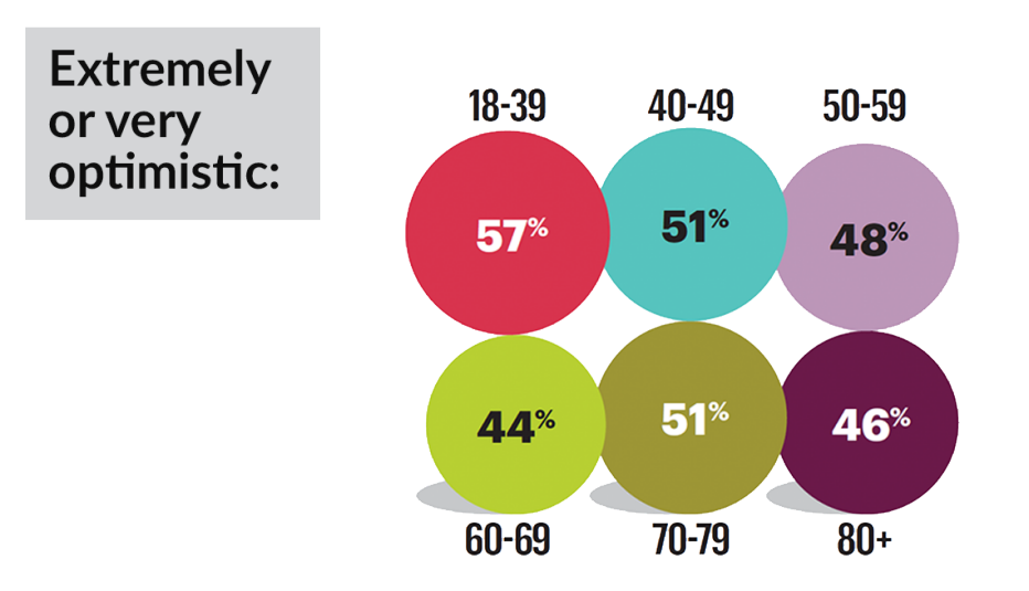 chart showing what percentage of people are extremely or very optimistic about their future