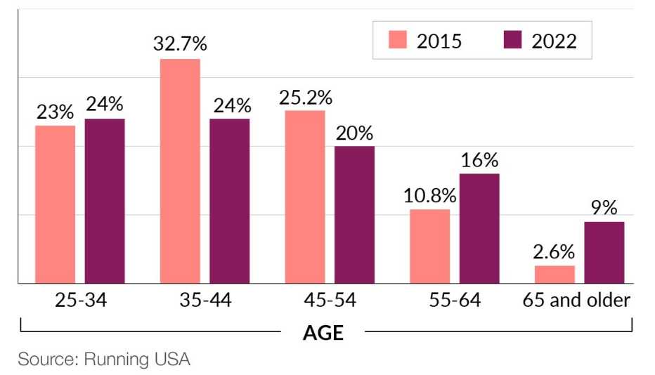 Bar chart; percentage of race runners in different age groups in 2015 and 2022. The biggest increases are in the age 55 and over categories Bar chart; percentage of race runners in different age groups in 2015 and 2022. The biggest increases are in the age 55 and over categories